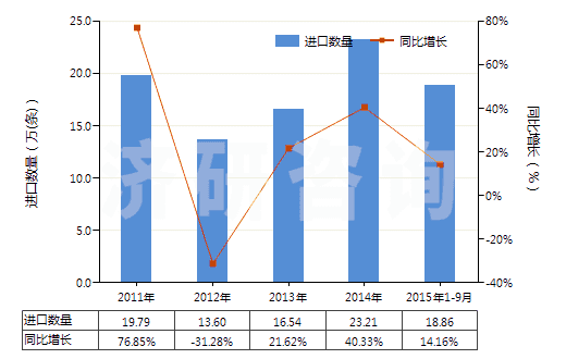2011-2015年9月中國自行車用橡膠內(nèi)胎(HS40132000)進(jìn)口量及增速統(tǒng)計